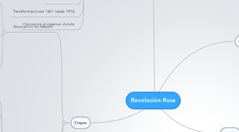 Mind Map: Revolución Rusa