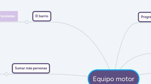 Mind Map: Equipo motor