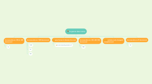 Mind Map: le genre des noms