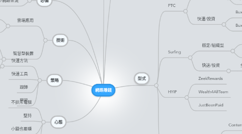 Mind Map: 網路賺錢