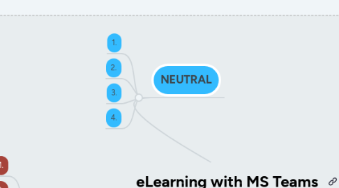 Mind Map: eLearning with MS Teams