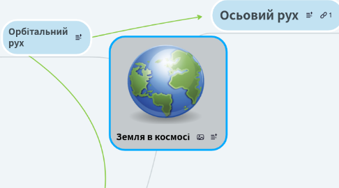 Mind Map: Земля в космосі