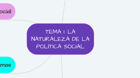 Mind Map: TEMA 1. LA NATURALEZA DE LA POLÍTICA SOCIAL