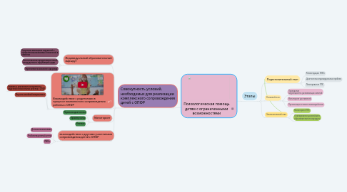 Mind Map: Психологическая помощь детям с ограниченными возможностями