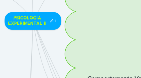 Mind Map: PSICOLOGIA EXPERIMENTAL II