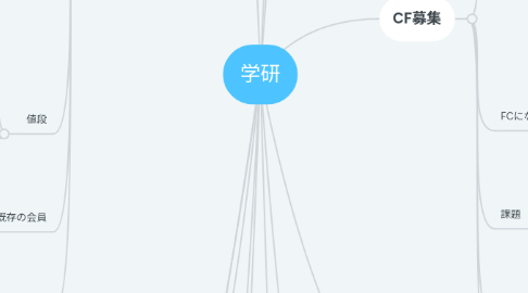 Mind Map: 学研