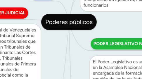 Mind Map: Poderes públicos