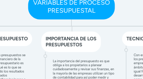 Mind Map: VARIABLES DE PROCESO PRESUPUESTAL