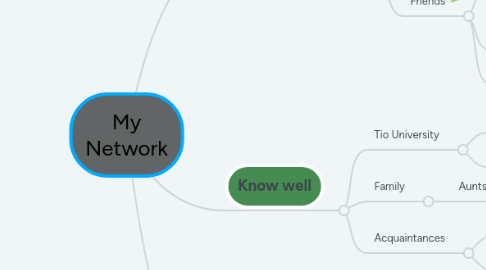 Mind Map: My Network