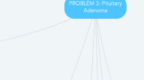 Mind Map: PROBLEM 3: Pituitary Adenoma