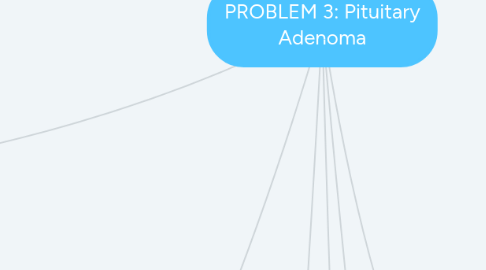 Mind Map: PROBLEM 3: Pituitary Adenoma