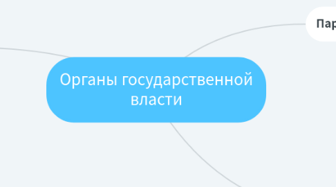 Mind Map: Органы государственной власти