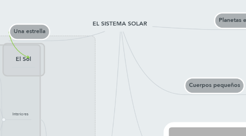 Mind Map: EL SISTEMA SOLAR