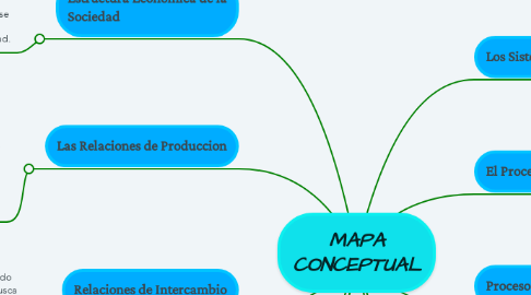 Mind Map: MAPA CONCEPTUAL