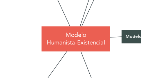 Mind Map: Modelo Humanista-Existencial