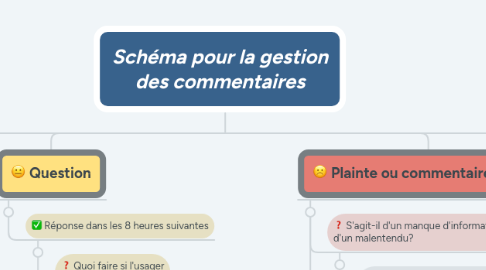 Mind Map: Schéma pour la gestion des commentaires