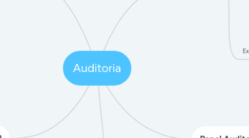 Mind Map: Auditoria