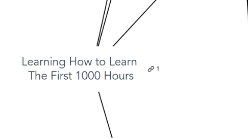 Mind Map: Learning How to Learn The First 1000 Hours