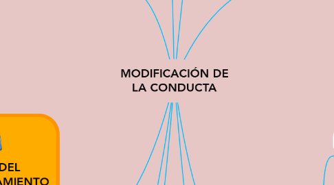 Mind Map: MODIFICACIÓN DE LA CONDUCTA