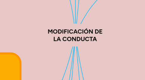 Mind Map: MODIFICACIÓN DE LA CONDUCTA