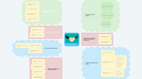 Mind Map: Alianzas Estratégicas