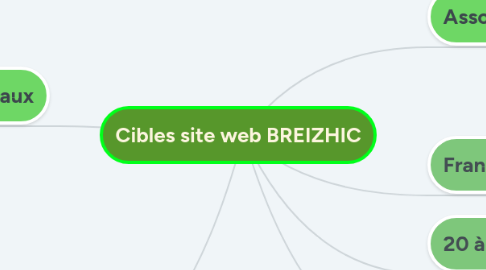 Mind Map: Cibles site web BREIZHIC