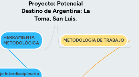 Mind Map: Proyecto: Potencial Destino de Argentina: La Toma, San Luis.