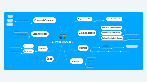 Mind Map: LA LIGERA VENTAJA