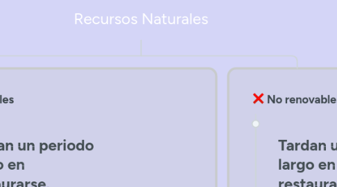 Mind Map: Recursos Naturales