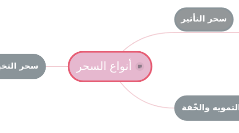 Mind Map: أنواع السحر