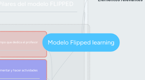 Mind Map: Modelo Flipped learning