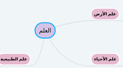 Mind Map: العلم