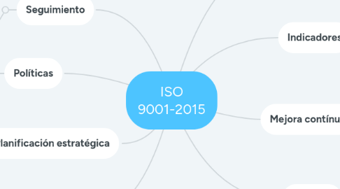 Mind Map: ISO 9001-2015
