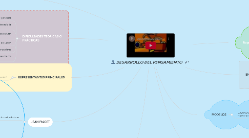 Mind Map: DESARROLLO DEL PENSAMIENTO