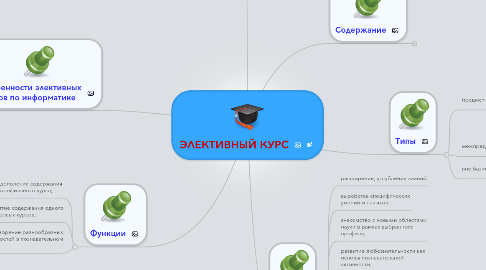 Mind Map: ЭЛЕКТИВНЫЙ КУРС