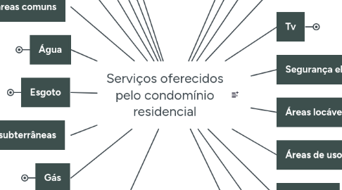 Mind Map: Serviços oferecidos pelo condomínio residencial