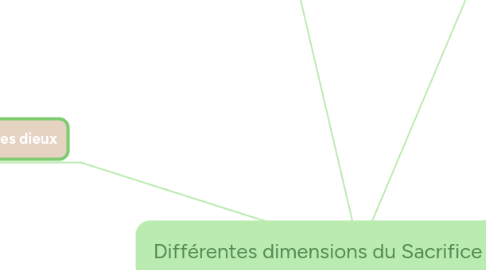 Mind Map: Différentes dimensions du Sacrifice sanglant