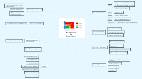 Mind Map: Brainstorming zu Projektrisiken