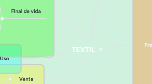 Mind Map: TEXTIL