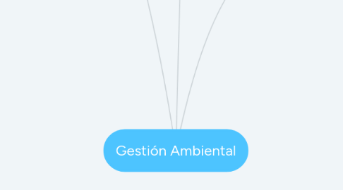 Mind Map: Gestión Ambiental