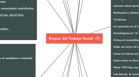 Mind Map: Etapas del Trabajo Social  (1)