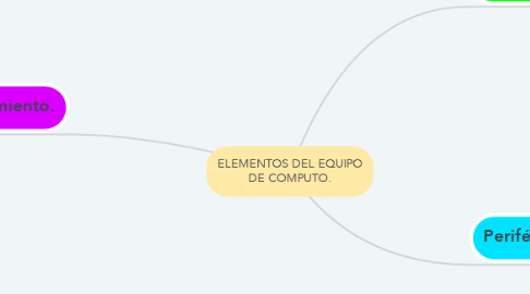 Mind Map: ELEMENTOS DEL EQUIPO DE COMPUTO.