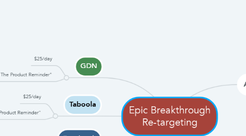 Mind Map: Epic Breakthrough Re-targeting