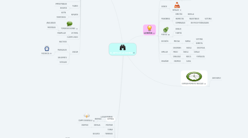 Mind Map: EL ARTE DE LA GUERRA