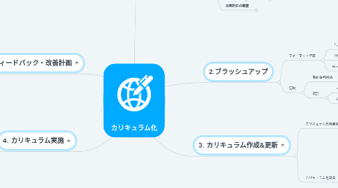 Mind Map: カリキュラム化