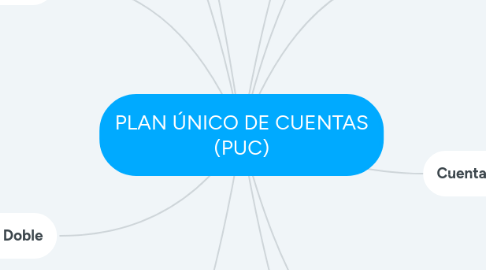 Mind Map: PLAN ÚNICO DE CUENTAS (PUC)