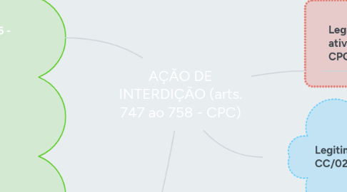 Mind Map: AÇÃO DE INTERDIÇÃO (arts. 747 ao 758 - CPC)