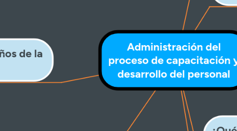 Mind Map: Administración del proceso de capacitación y desarrollo del personal