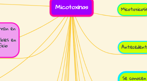 Mind Map: Micotoxinas