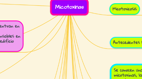 Mind Map: Micotoxinas